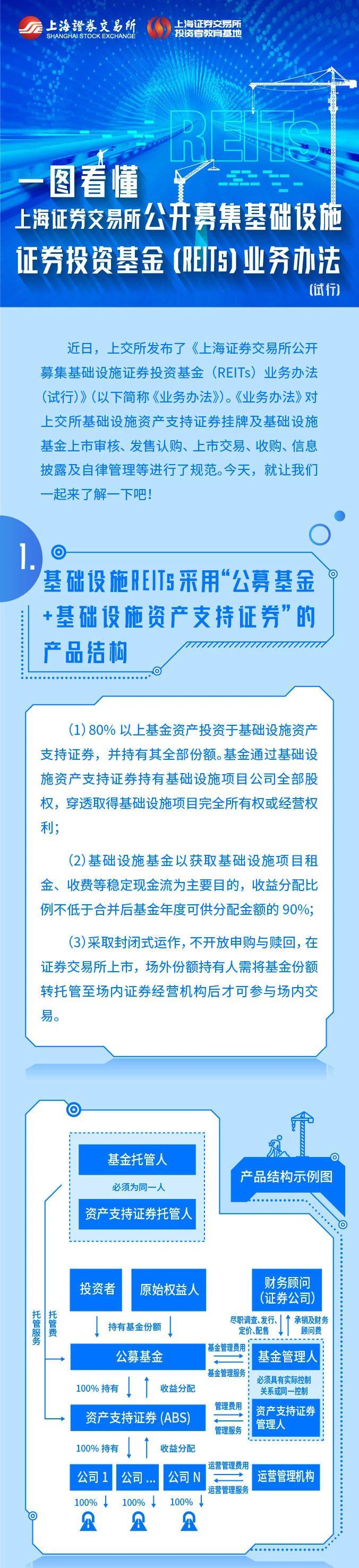 【长·分享】一图看懂丨上海证券交易所公开募集基础设施证券投资基金（REITs）业务办法（试行）