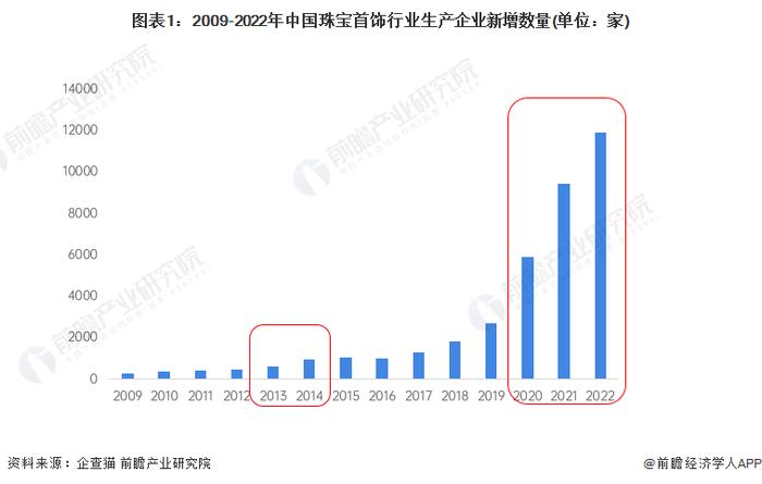 2022年中国珠宝首饰行业发展现状及市场规模分析 低门槛和高吸引力使得企业前赴后继地涌入【组图】