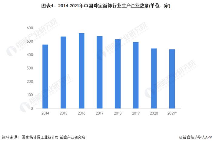 2022年中国珠宝首饰行业发展现状及市场规模分析 低门槛和高吸引力使得企业前赴后继地涌入【组图】