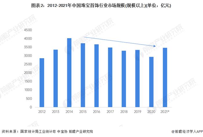 2022年中国珠宝首饰行业发展现状及市场规模分析 低门槛和高吸引力使得企业前赴后继地涌入【组图】