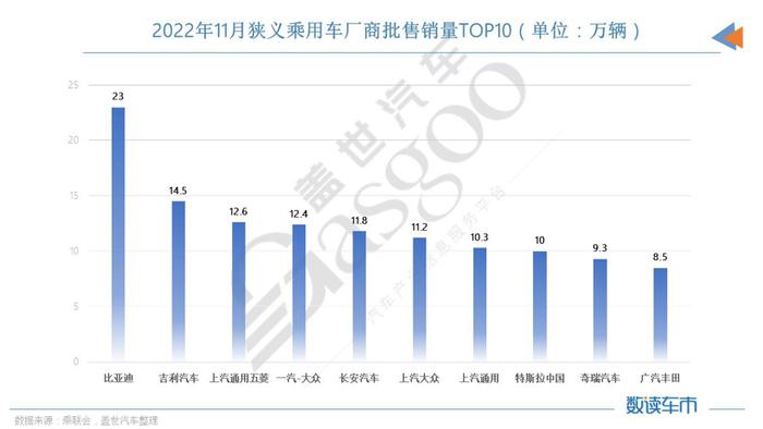 11月车企销量TOP 10：冠亚军无悬念 特斯拉争议和销量“齐飞”