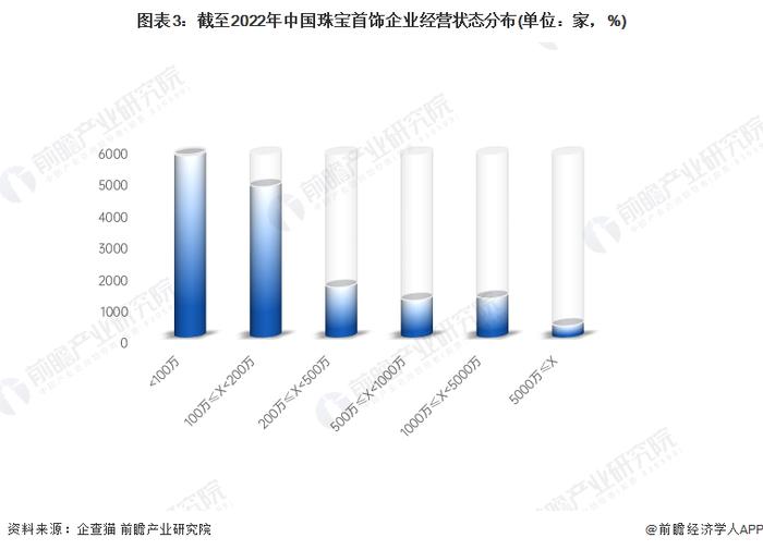 2022年中国珠宝首饰行业发展现状及市场规模分析 低门槛和高吸引力使得企业前赴后继地涌入【组图】