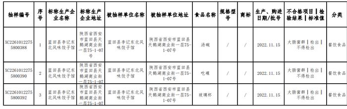 西安市蓝田县公布142批次食品抽检结果 3批次餐饮食品不合格