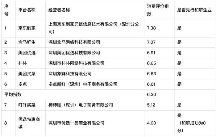 深圳市消委会生鲜电商平台消费评价指数排行榜显示：“叮咚买菜”“优选特惠商城”得分低