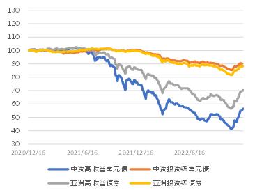 亚洲信用债每日盘点（12月16日）：整体交易清淡，百度反弹，利差收窄5-10个基点