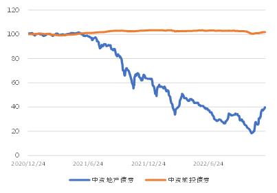 亚洲信用债每日盘点（12月16日）：整体交易清淡，百度反弹，利差收窄5-10个基点