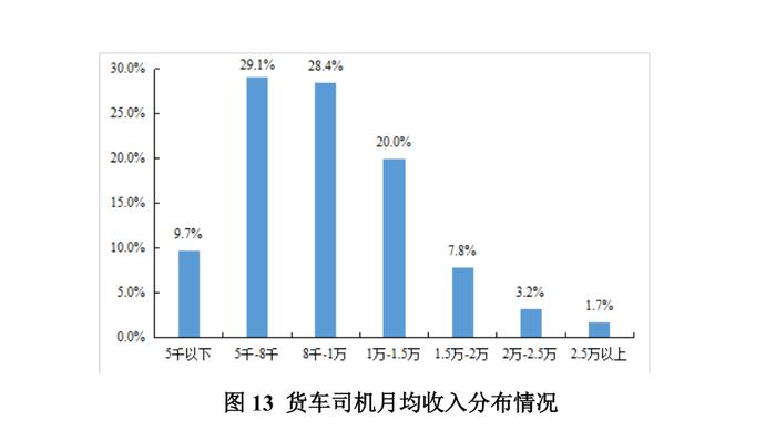 货运行业迎来积极信号 司机收入难题如何破解？