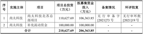 [路演]尚太科技：北苏总部项目建成后 将新增锂离子电池石墨负极材料产能约7万吨/年