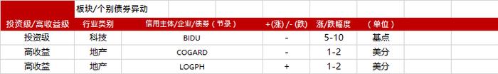 亚洲信用债每日盘点（12月16日）：整体交易清淡，百度反弹，利差收窄5-10个基点