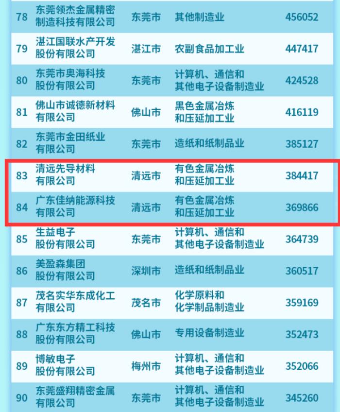 清远两企业上榜“2022广东省制造业民营企业100强”