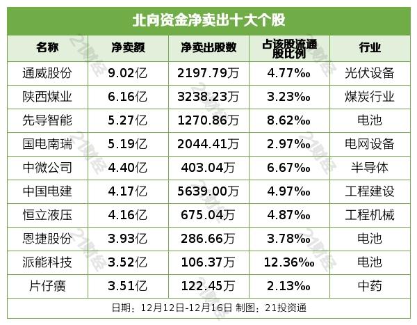 连续6周抢筹A股！北向资金最新增减持行业一览（附个股名单）