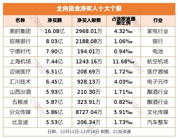 连续6周抢筹A股！北向资金最新增减持行业一览（附个股名单）