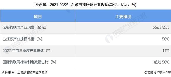 【建议收藏】重磅！2023年无锡市物联网产业链全景图谱(附产业政策、产业链现状图谱、产业资源空间布局、产业链发展规划)