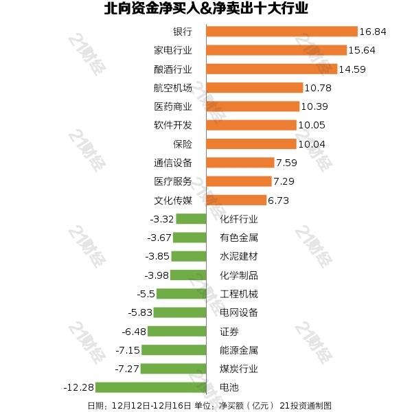 连续6周抢筹A股！北向资金最新增减持行业一览（附个股名单）