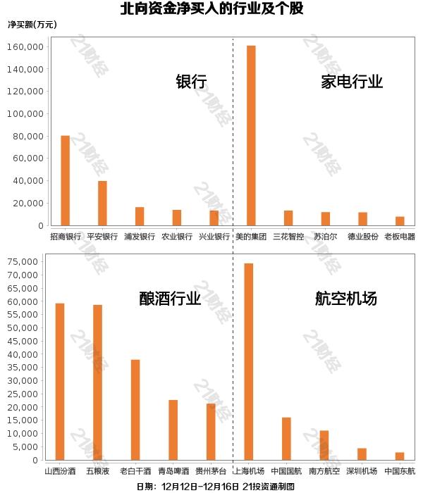 连续6周抢筹A股！北向资金最新增减持行业一览（附个股名单）