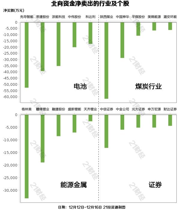 连续6周抢筹A股！北向资金最新增减持行业一览（附个股名单）