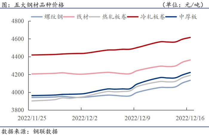 钢材下游周报：前11月基建投资增速加快，房地产投资降幅扩大