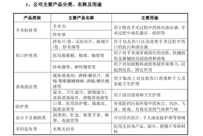 卖口罩的江苏公司，抓紧冲击IPO:健尔康产能利用率低，募资扩建目的何在？应收账款周转率低于同行业平均水平