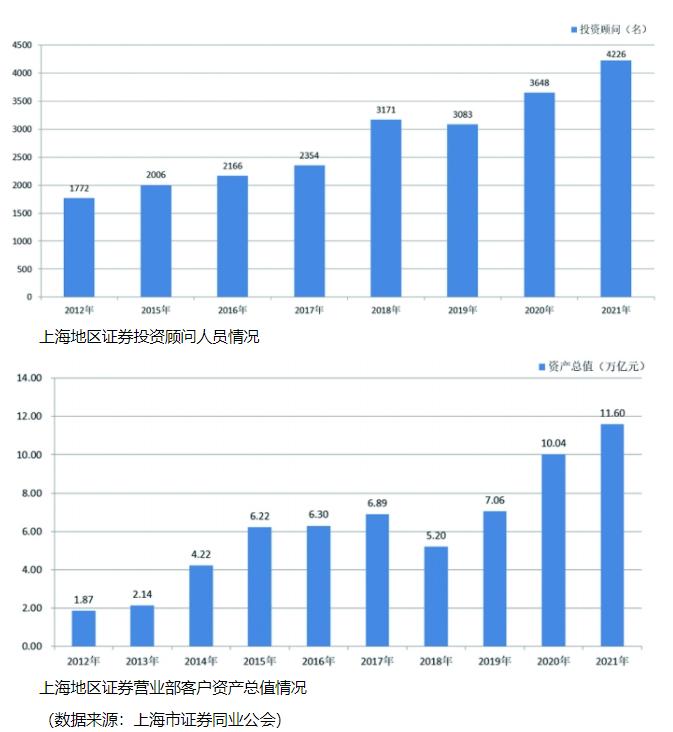 上海地区证券营业部十年发展路：客户资产增加5.2倍 利润累计近850亿元