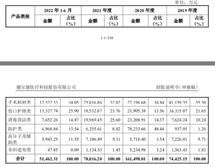 卖口罩的江苏公司，抓紧冲击IPO:健尔康产能利用率低，募资扩建目的何在？应收账款周转率低于同行业平均水平