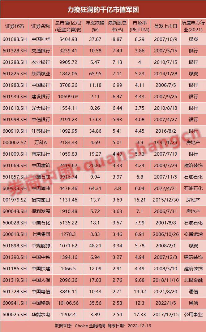 力挽狂澜！最牛暴涨超60%，A股千亿市值军团太亮眼！谁能赚到超额收益？分红可以度一切苦厄