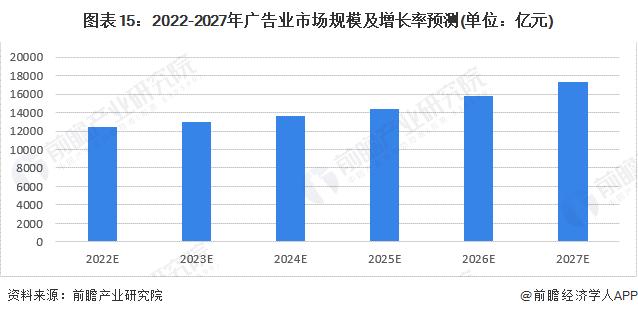 预见2023：《2023年中国广告行业全景图谱》(附市场规模、竞争格局和发展前景等)