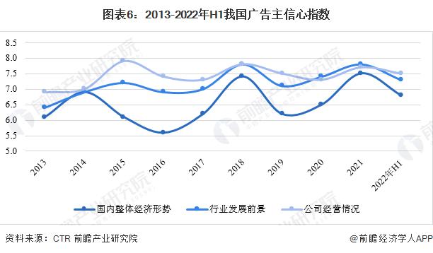 预见2023：《2023年中国广告行业全景图谱》(附市场规模、竞争格局和发展前景等)