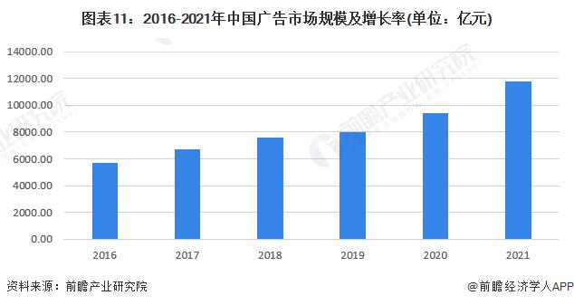 预见2023：《2023年中国广告行业全景图谱》(附市场规模、竞争格局和发展前景等)