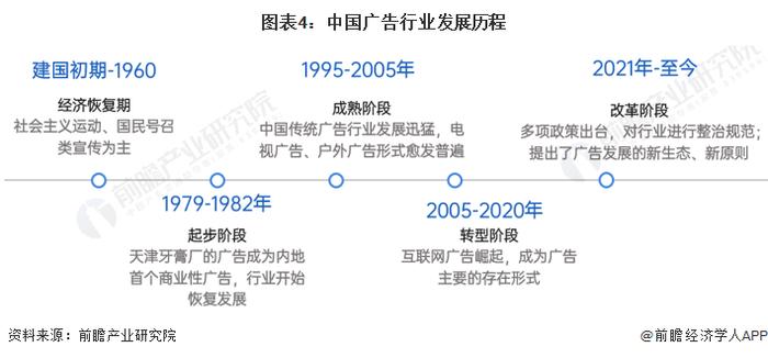 预见2023：《2023年中国广告行业全景图谱》(附市场规模、竞争格局和发展前景等)