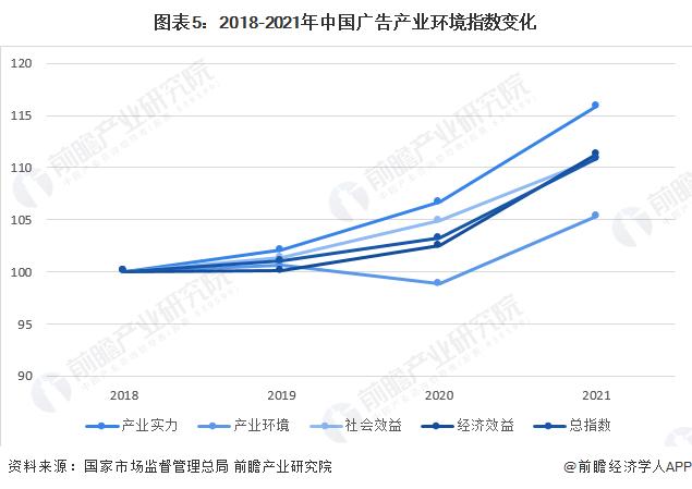 预见2023：《2023年中国广告行业全景图谱》(附市场规模、竞争格局和发展前景等)