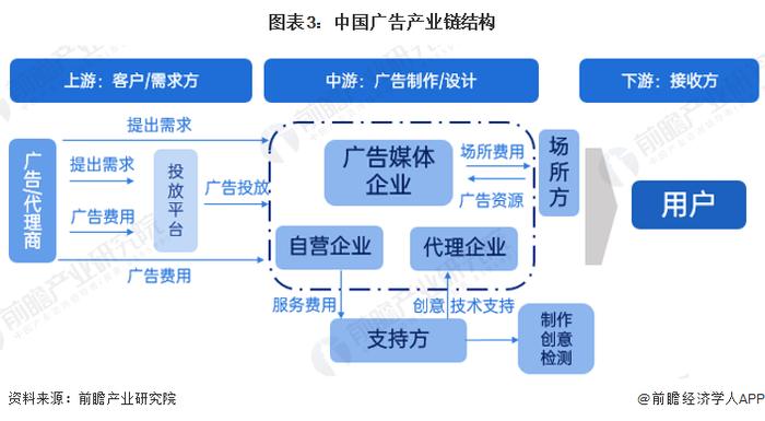 预见2023：《2023年中国广告行业全景图谱》(附市场规模、竞争格局和发展前景等)