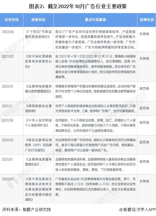 预见2023：《2023年中国广告行业全景图谱》(附市场规模、竞争格局和发展前景等)