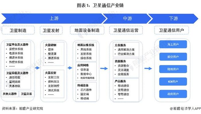 【干货】卫星通信行业产业链全景梳理及区域热力地图