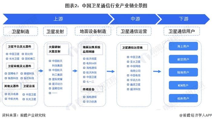 【干货】卫星通信行业产业链全景梳理及区域热力地图