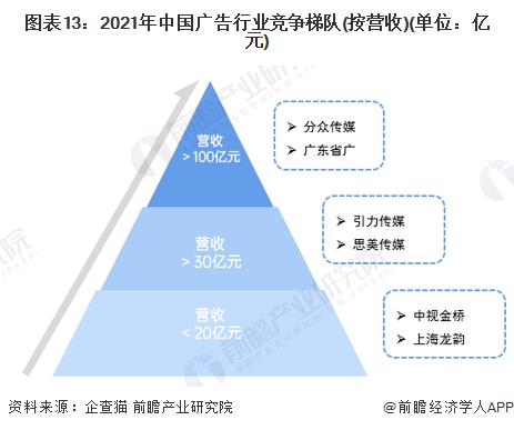 预见2023：《2023年中国广告行业全景图谱》(附市场规模、竞争格局和发展前景等)