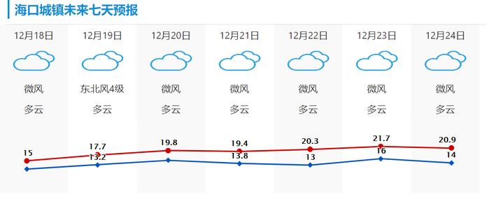 海口发布寒冷黄色预警！三港已恢复作业，最新天气预报