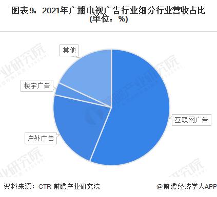 预见2023：《2023年中国广告行业全景图谱》(附市场规模、竞争格局和发展前景等)