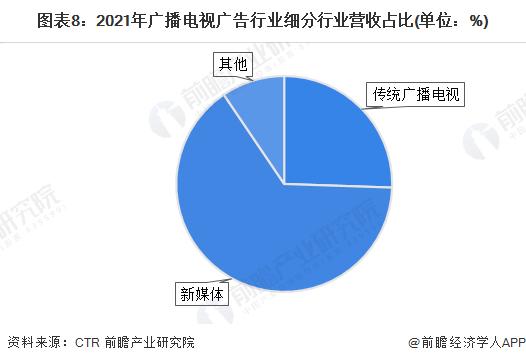 预见2023：《2023年中国广告行业全景图谱》(附市场规模、竞争格局和发展前景等)