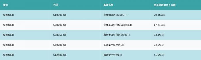 ETF基金周报丨上周旅游主题ETF涨幅居前，华泰柏瑞沪深300ETF资金流入超20亿