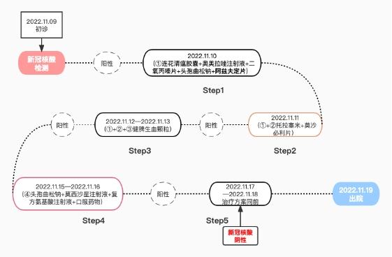 阿兹夫定治疗肺癌及合并多种基础病的新冠高龄患者疗效与安全性显著