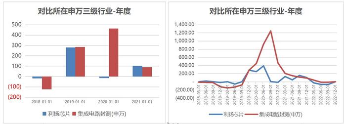 再融资计划几经波折 利扬芯片能否走出独立第三方之路？|科创板研究