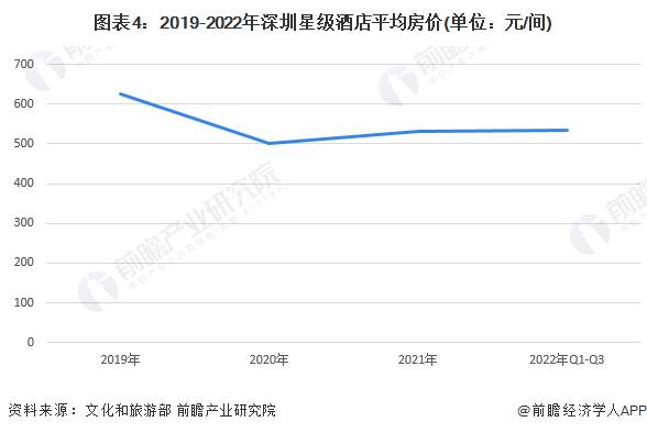 2022年深圳市星级酒店行业发展现状分析 三星级及以上酒店数量相当【组图】