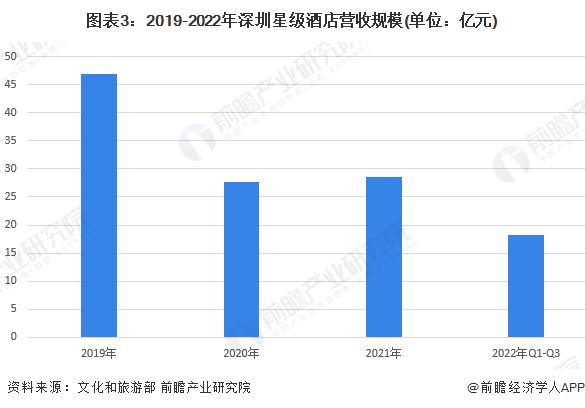 2022年深圳市星级酒店行业发展现状分析 三星级及以上酒店数量相当【组图】