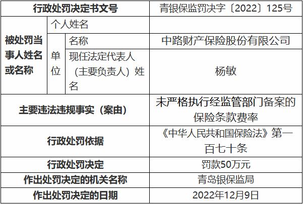 中路保险2宗违法被罚77万 未严格执行保险条款费率等