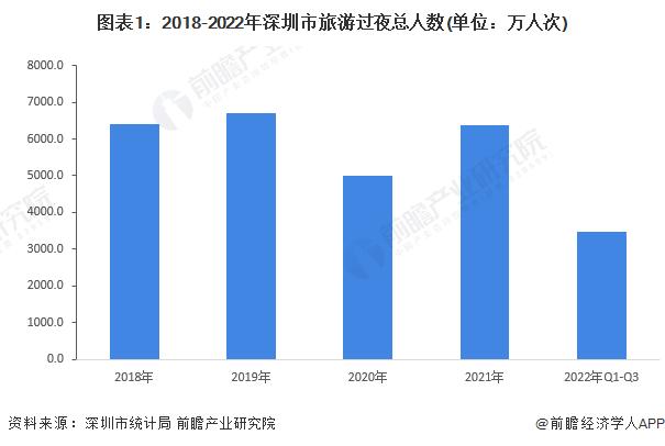 2022年深圳市星级酒店行业发展现状分析 三星级及以上酒店数量相当【组图】