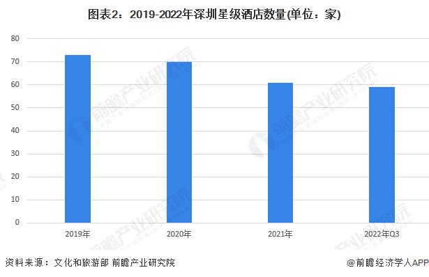 2022年深圳市星级酒店行业发展现状分析 三星级及以上酒店数量相当【组图】