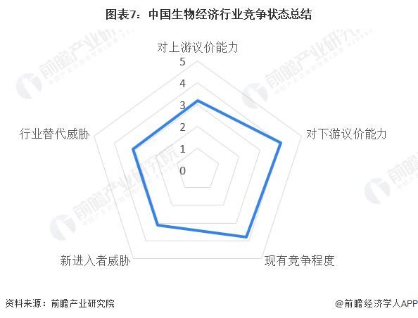 【行业深度】洞察2023：中国生物经济行业竞争格局及市场份额(附市场企业梯度排行、区域规模梯度分析等)