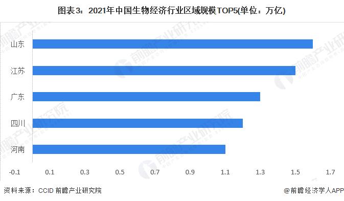 【行业深度】洞察2023：中国生物经济行业竞争格局及市场份额(附市场企业梯度排行、区域规模梯度分析等)