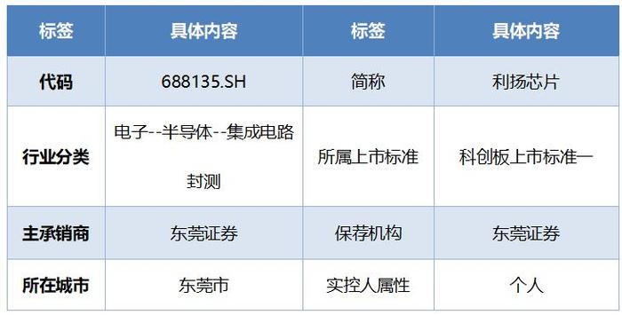 再融资计划几经波折 利扬芯片能否走出独立第三方之路？|科创板研究