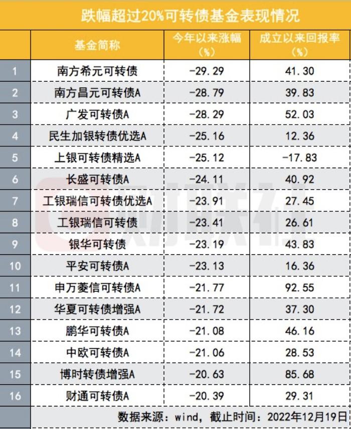 年内首现上市首日破发转债，最高评级也难挡用脚投票，38只转债基金今年全部负收益